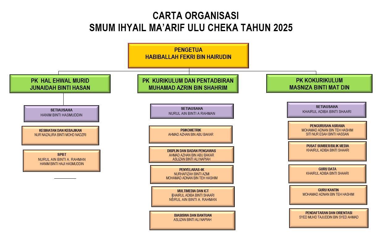 img32 Carta Organisasi Sekolah Menengah Ugama Majlis Ihyail Maarif